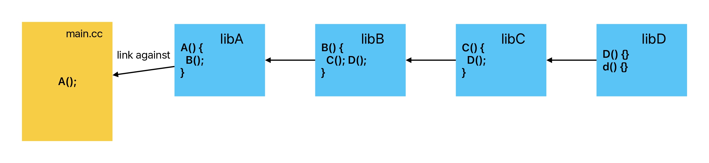 dependency among executable and libraries